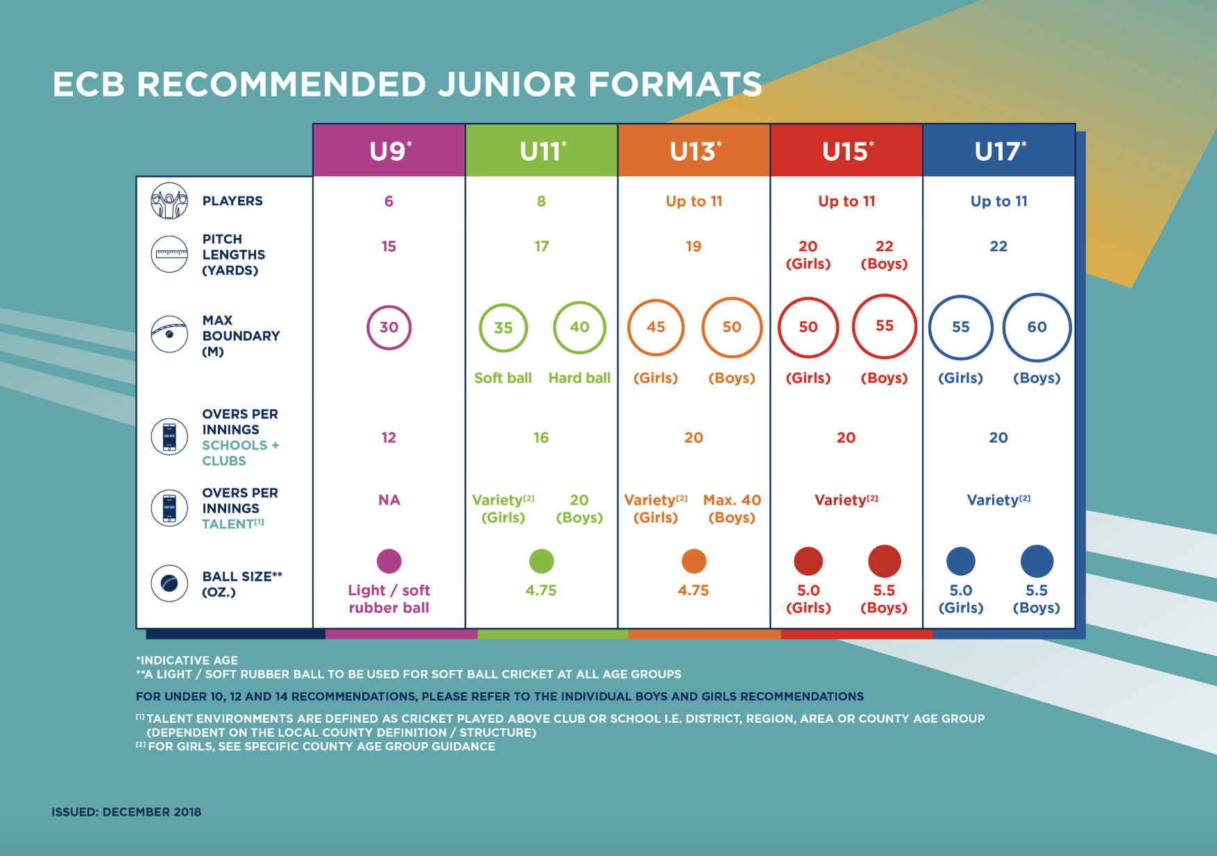 ECB Recommended Junior Formats