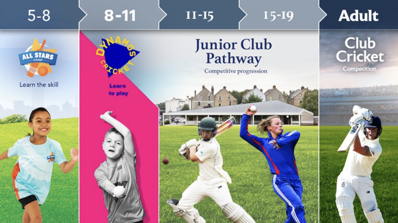 ECB Youth Pathway